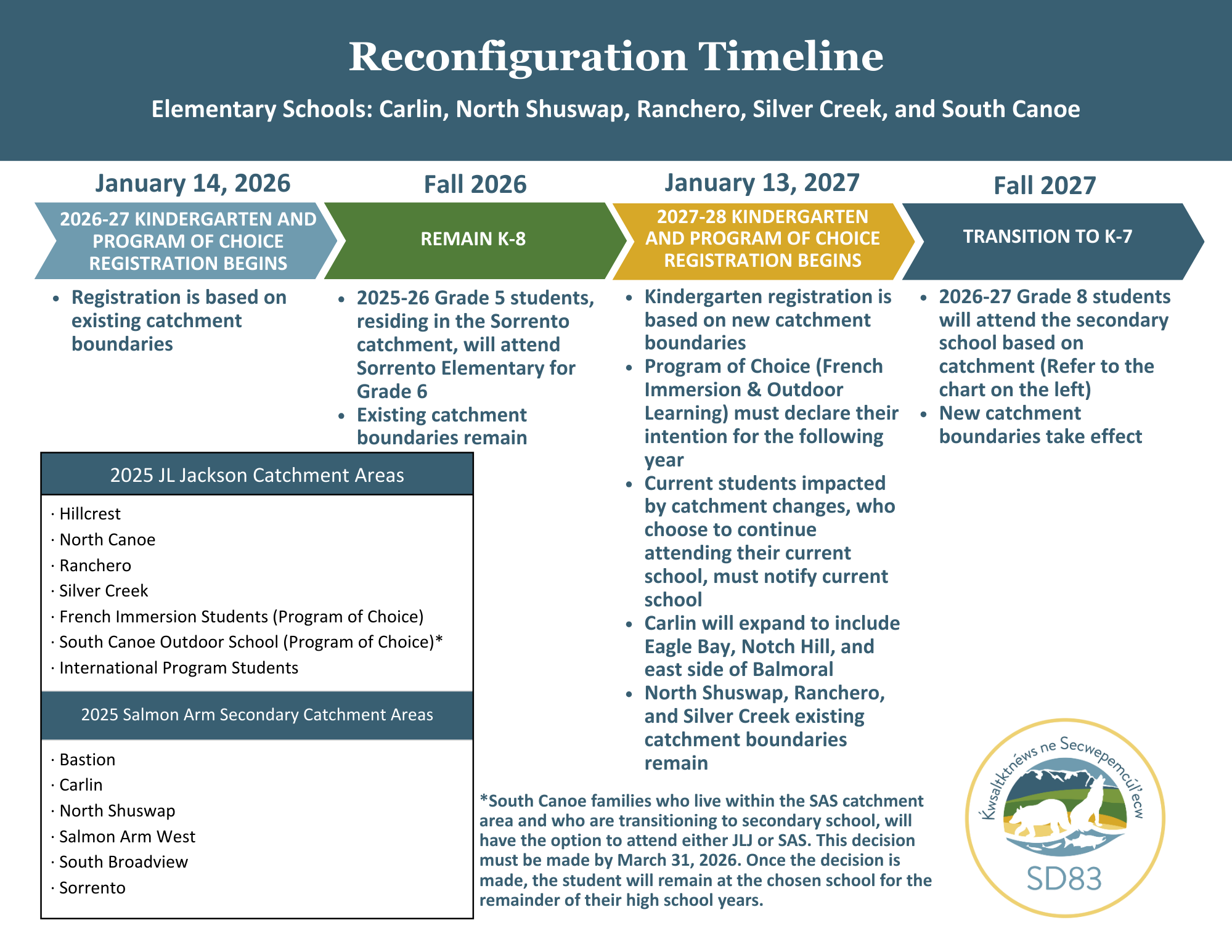 CAR, NSH, RAN, SCR, SCA Reconfiguration Timeline
